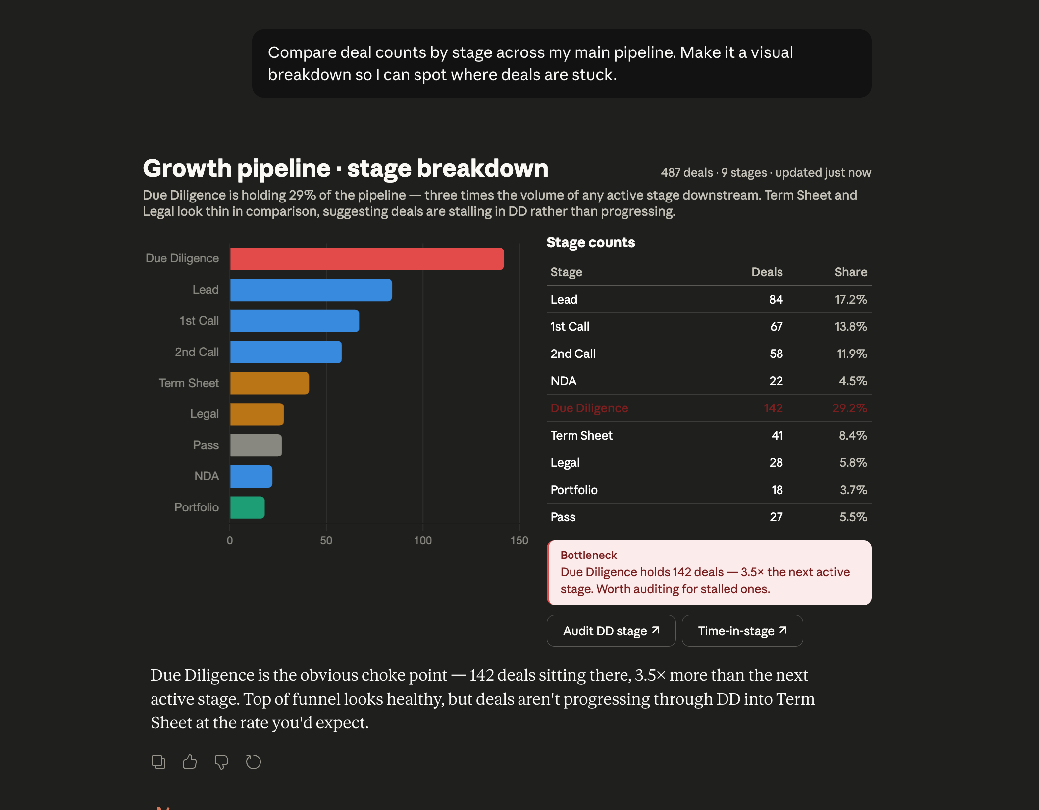 Claude rendering a pipeline review with deals grouped by stage, owner, and last touch