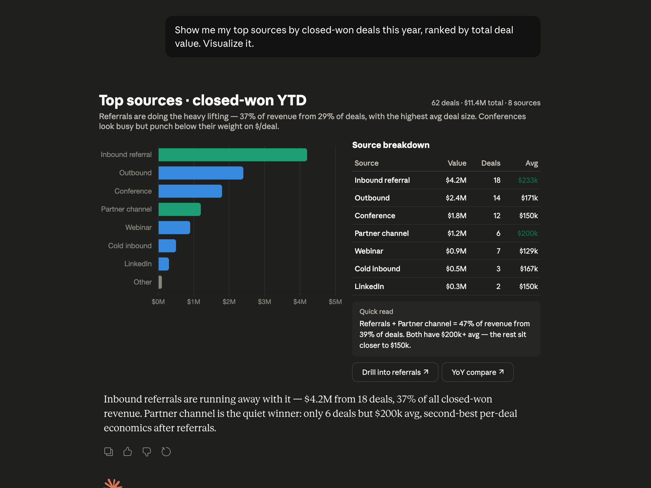 Claude returning a year-to-date report on closed-won deal sources ranked by revenue and average deal size